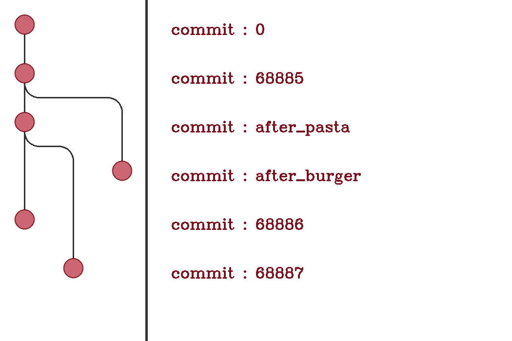 Graph with data