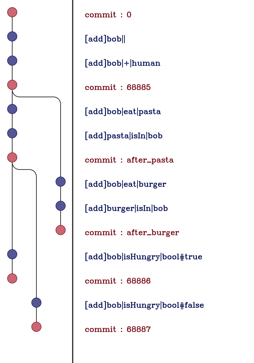 Graph with data